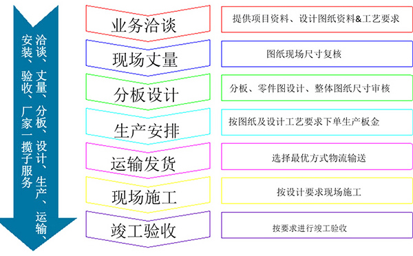 鋁方通合作流程詳細(xì)圖